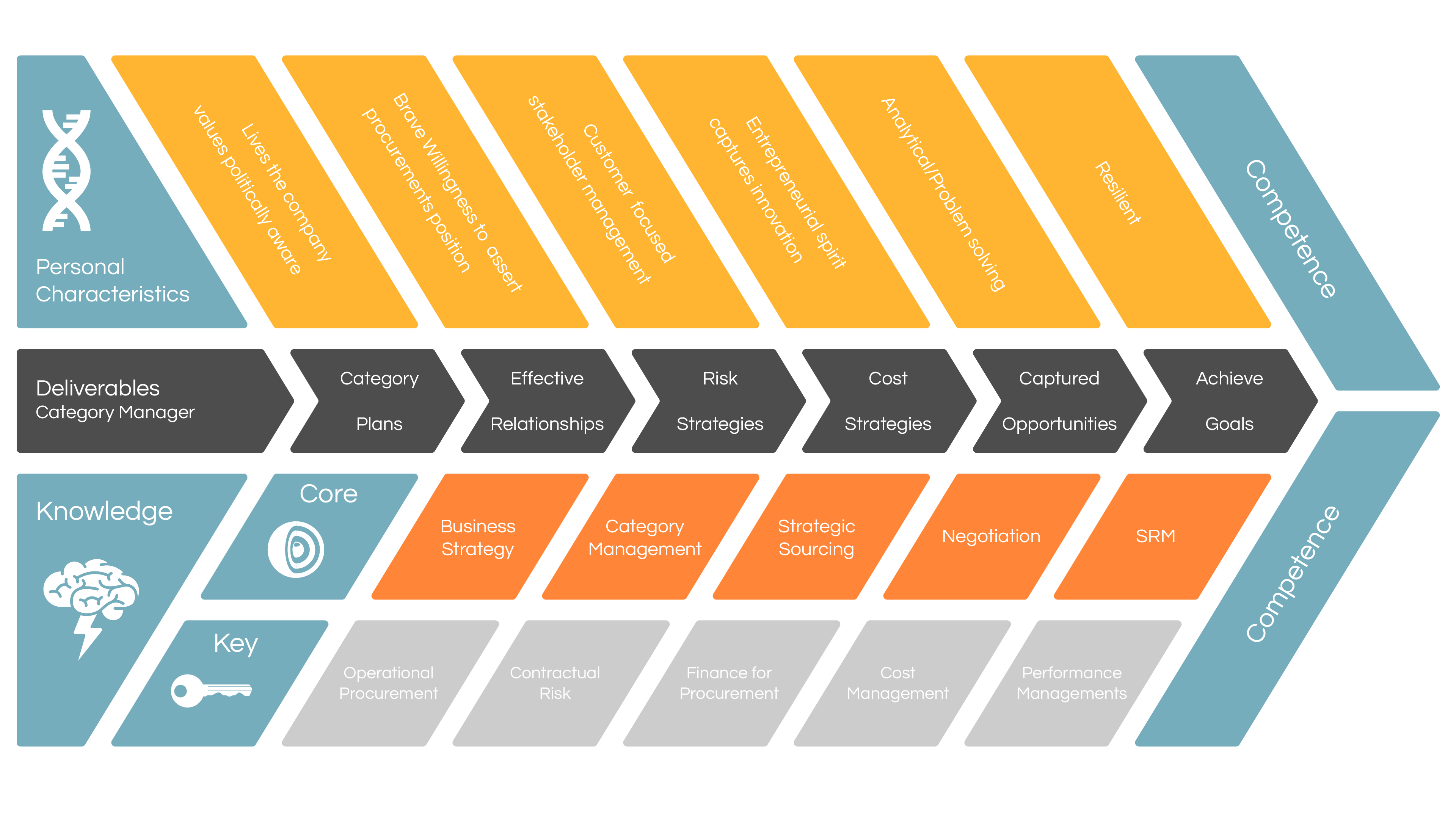 Procurement Competency Modeling Removes Organizational Inertia