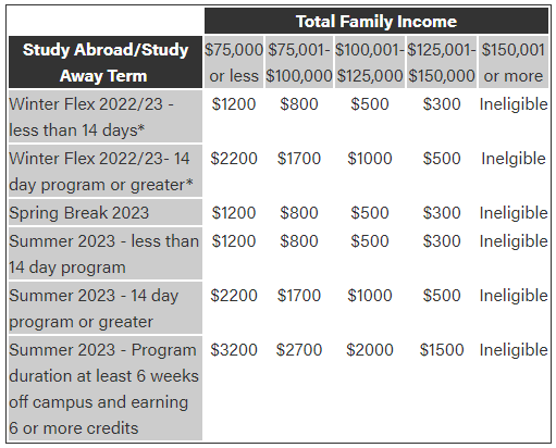 purdue summer courses 2023 PURDUE MOVES SUMMER/SHORT TERM STUDY ABROAD SCHOLARSHIP Undergraduate