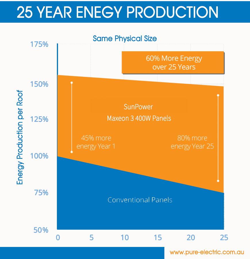 Sunpower Maxeon 3 400W | Pure Electric