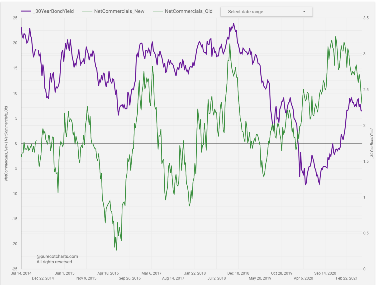 Pure CoT charts Visualize Commitment of Traders Reports