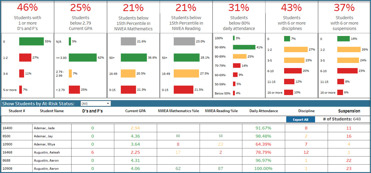 How to use Early Warning Dashboard to view OnTrack and OffTrack