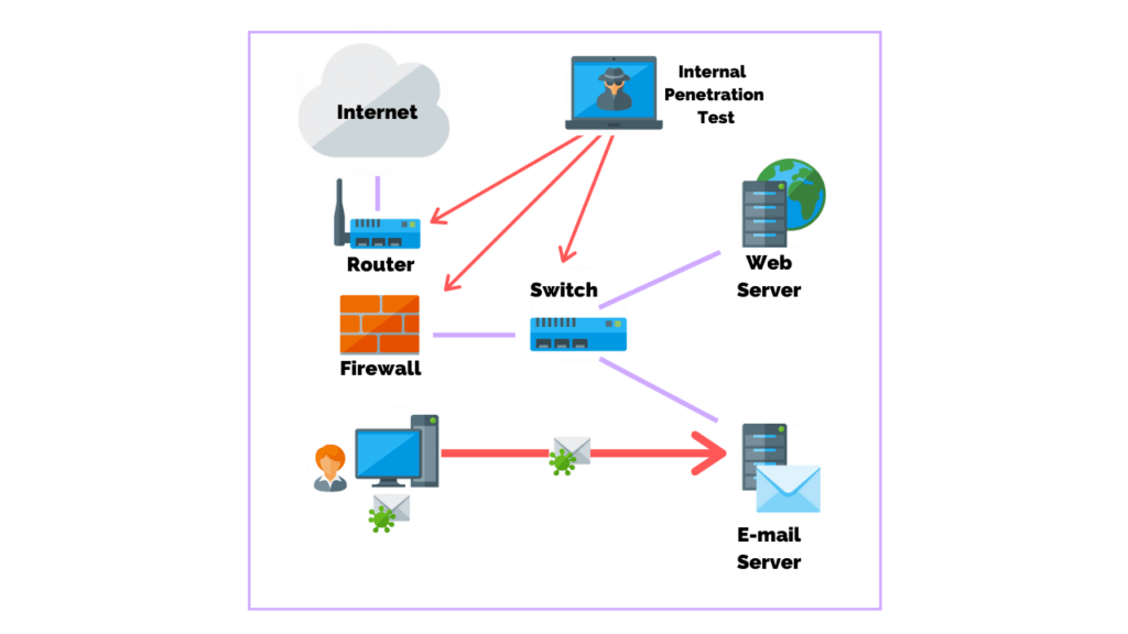 External VS Internal Pen Tests What's The Difference? PurpleSec