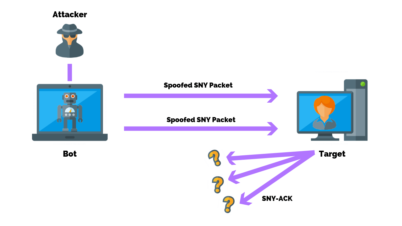 How To Prevent A SYN Flood Attack