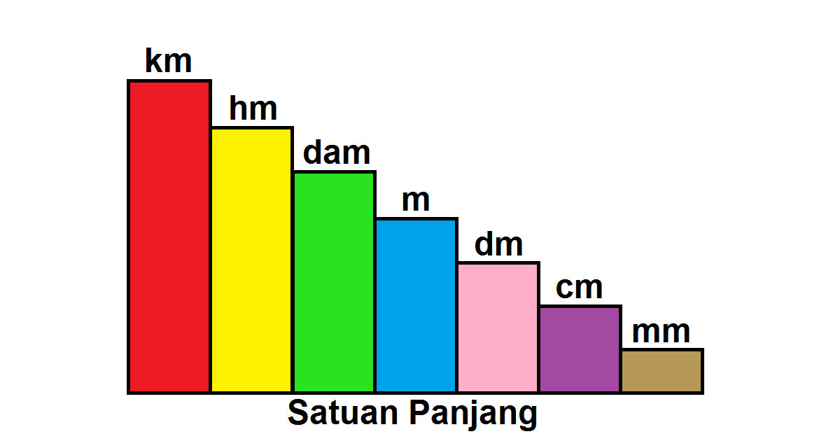 Pengertian Satuan Panjang Rumus, Contoh Soal PusatDapodik