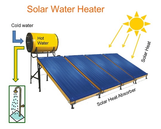 Electric vs Gas vs Solar Water Heater