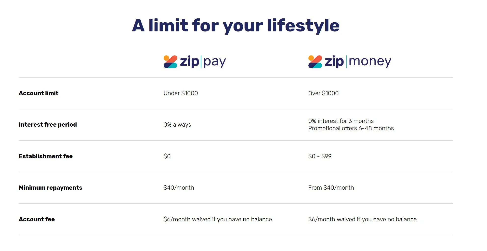 PUSHAS Introduces Zip Pay & Zip Money