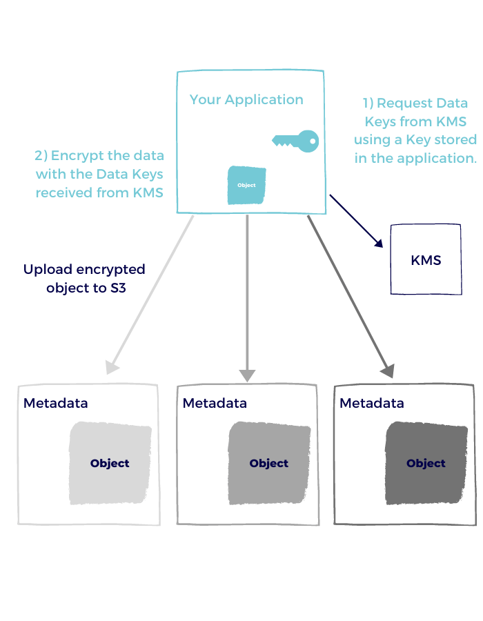 Understanding S3 Encryption Push Build Test Deploy