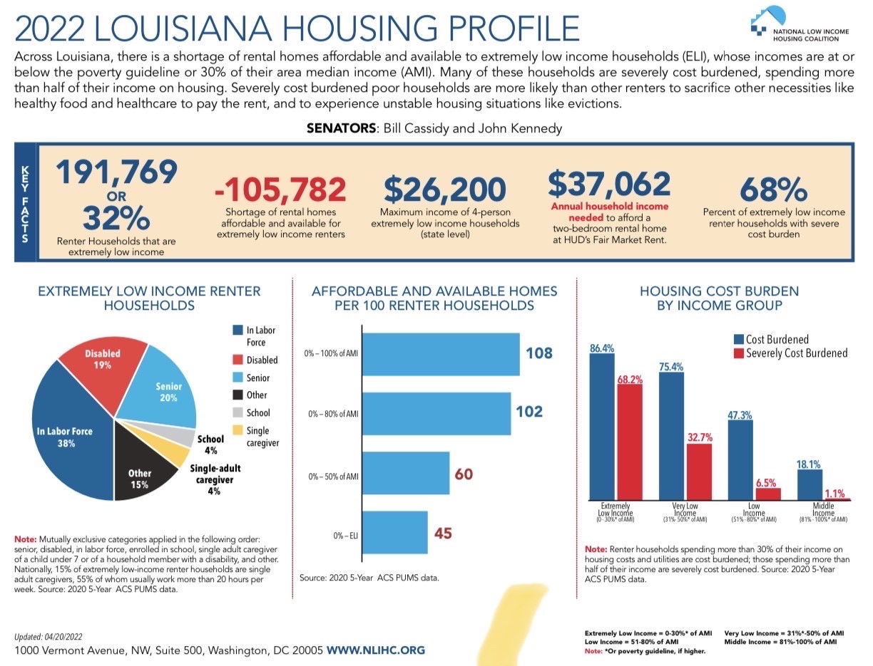 REPORT Severe Shortage of Affordable Housing in Louisiana Means