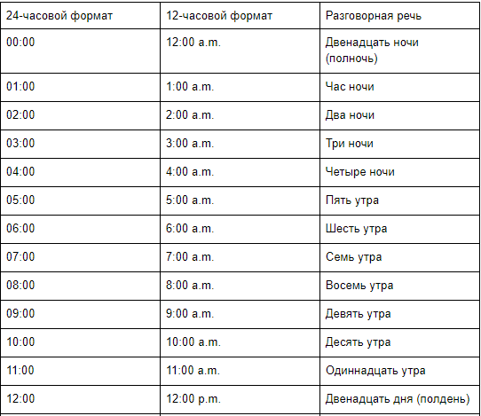 AM и PM учимся определять время