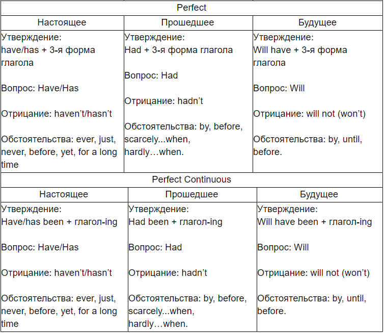 Времена английского глагола
