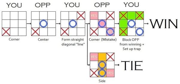 Trick to never lose in TicTacToe Game Puzzle Fry
