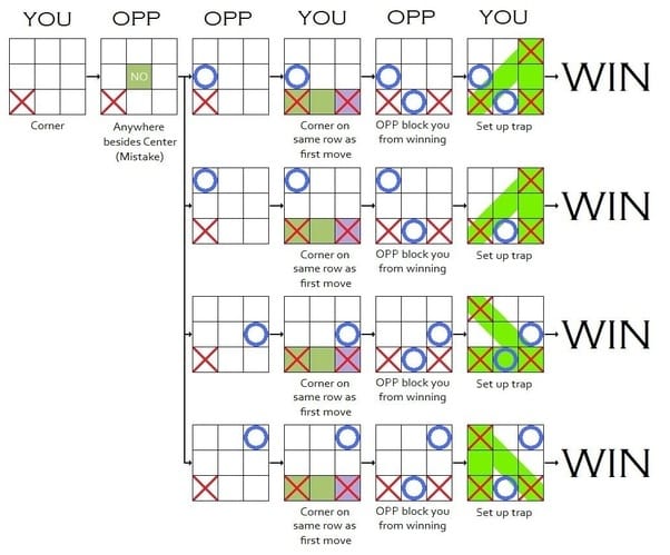 Trick to never lose in TicTacToe Game Puzzle Fry