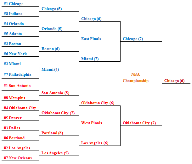 NBA Season Ending Awards/Playoff Predictions Sports Only