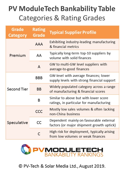 First PV module supplier bankability ratings tool created by PV Tech