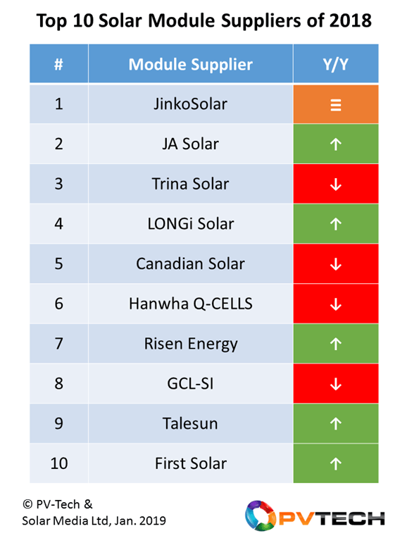 Top 10 solar module suppliers in 2018 PV Tech