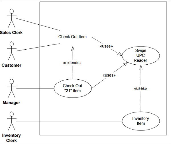 Apa Itu Use Case Diagram Mengenal Pengertian Use Case Diagram IMAGESEE