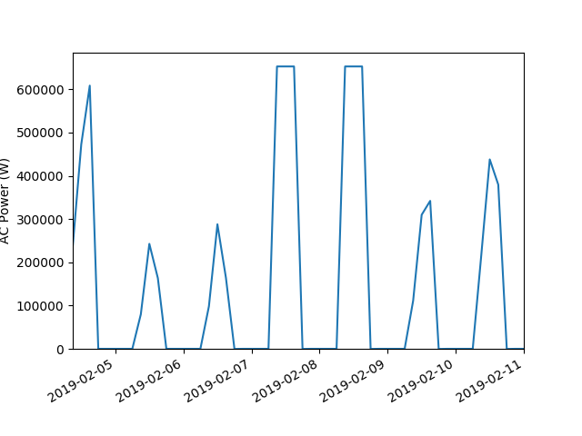 Forecasting — pvlibpython 0.6.1+0.gd621327.dirty documentation