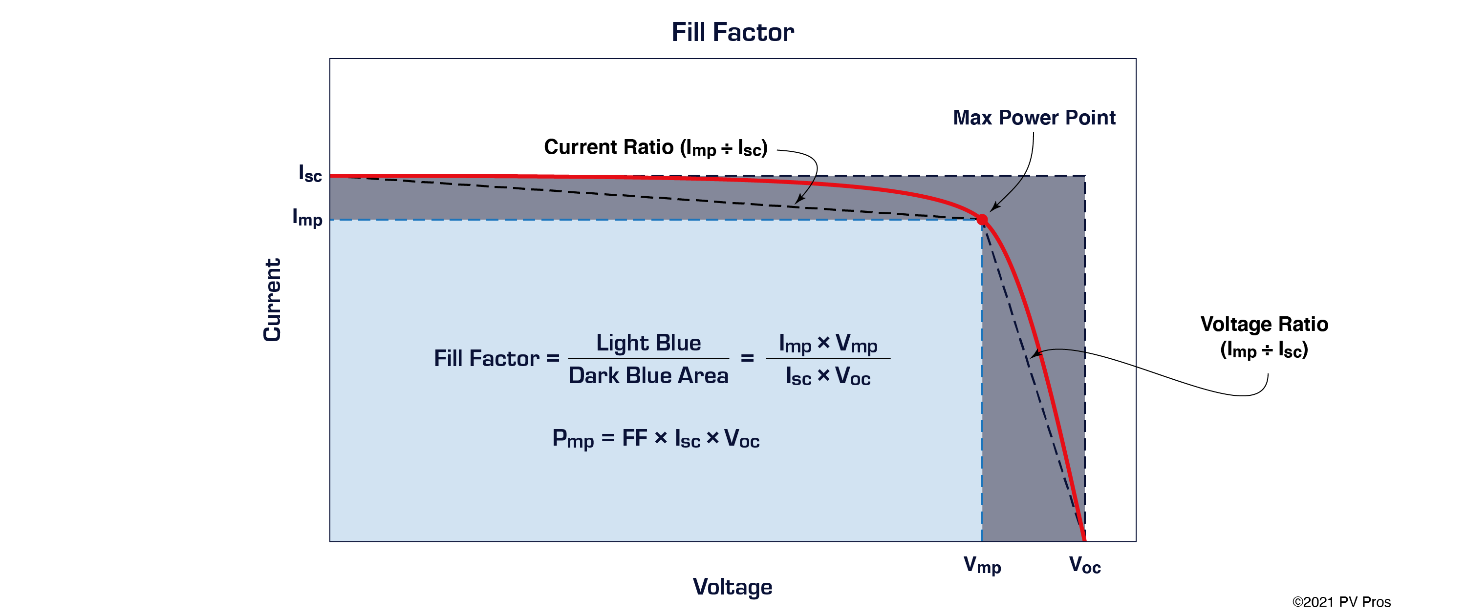 Optimizing IV Curve Tracing Activities