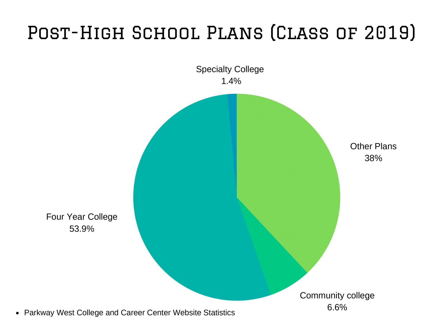 Seniors explore alternative posthigh school plans Pathfinder
