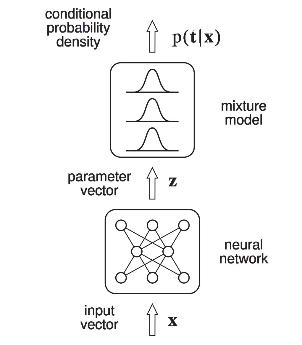 Mixture Density Networks (MDN) — Deep Learning with Vector Graphics