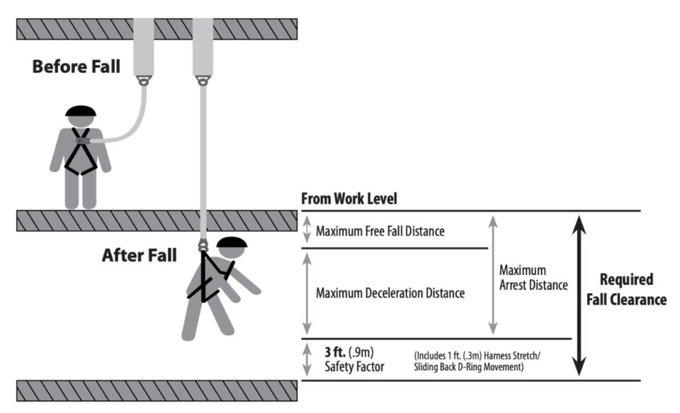 SelfRetracting Lanyard (SRL) vs. Shock Absorbing Lanyard PWI