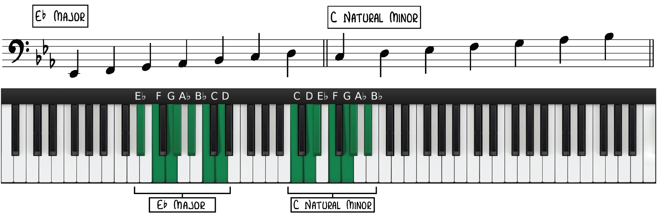 The Best Scale to Improvise Over Minor Chords Piano With