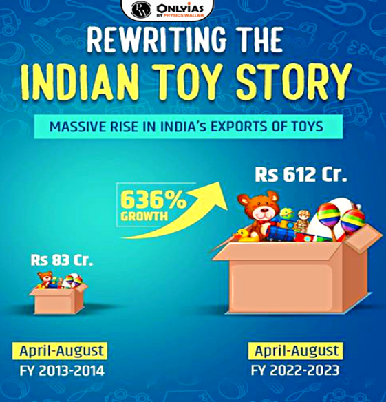 Indian Toy Industry Exports Witnessed Significant Growth PWOnlyIAS