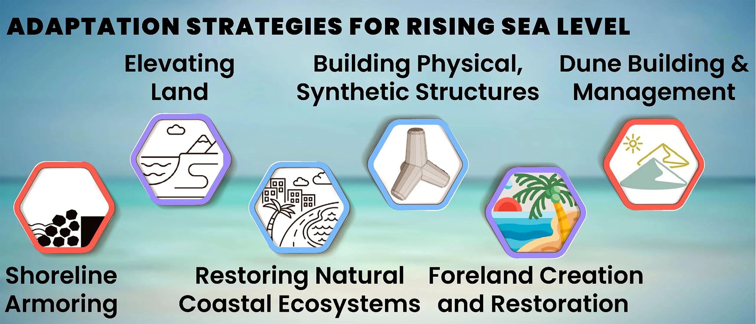 Global Coastal Adaptation Efforts Gaps And For