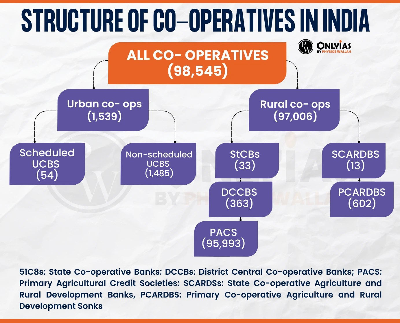Governance In Urban Cooperative Banks (UCB) Current Status, Issues