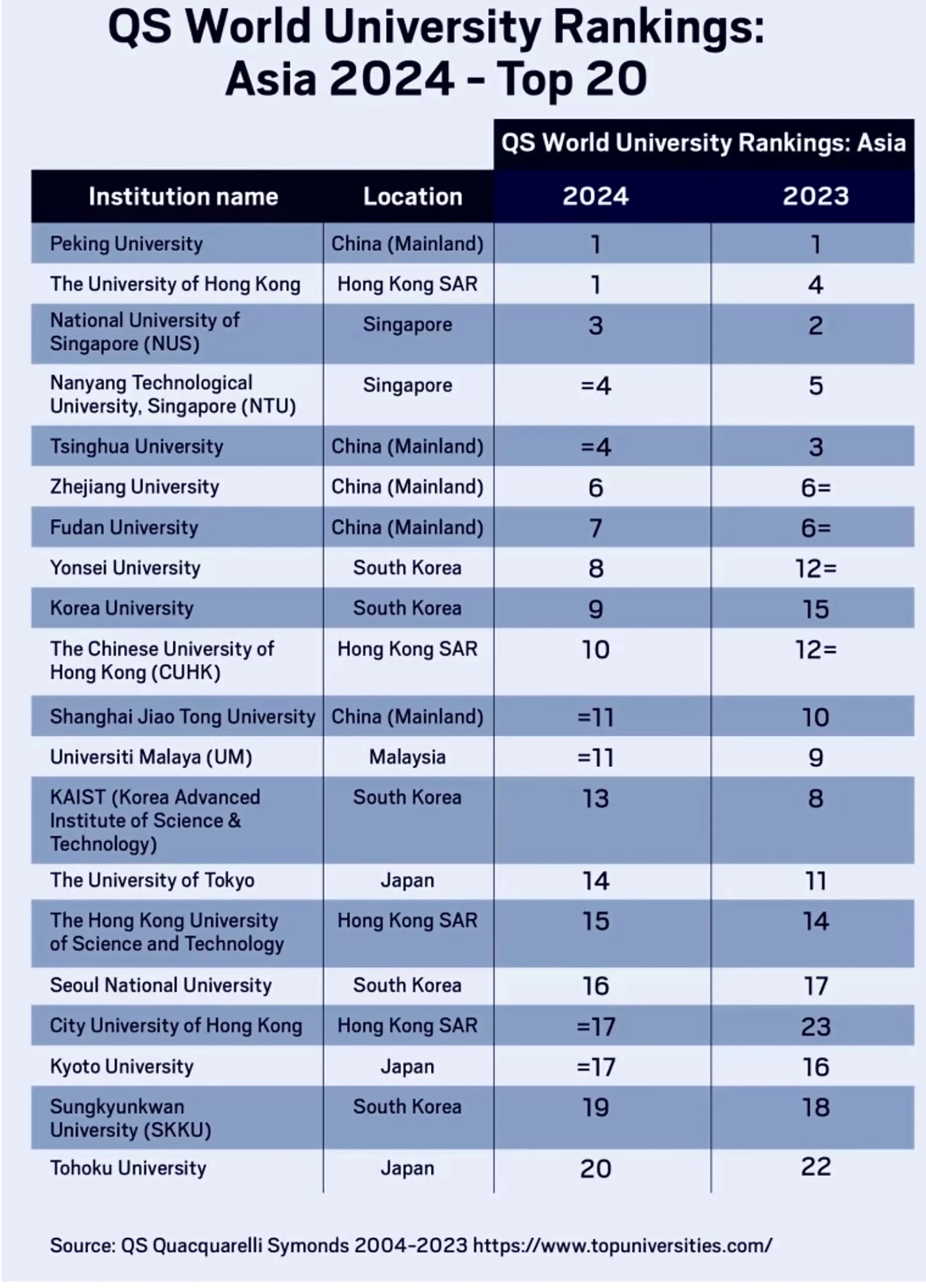 QS World University Rankings 2024 Indian Institutes Rise In Asia