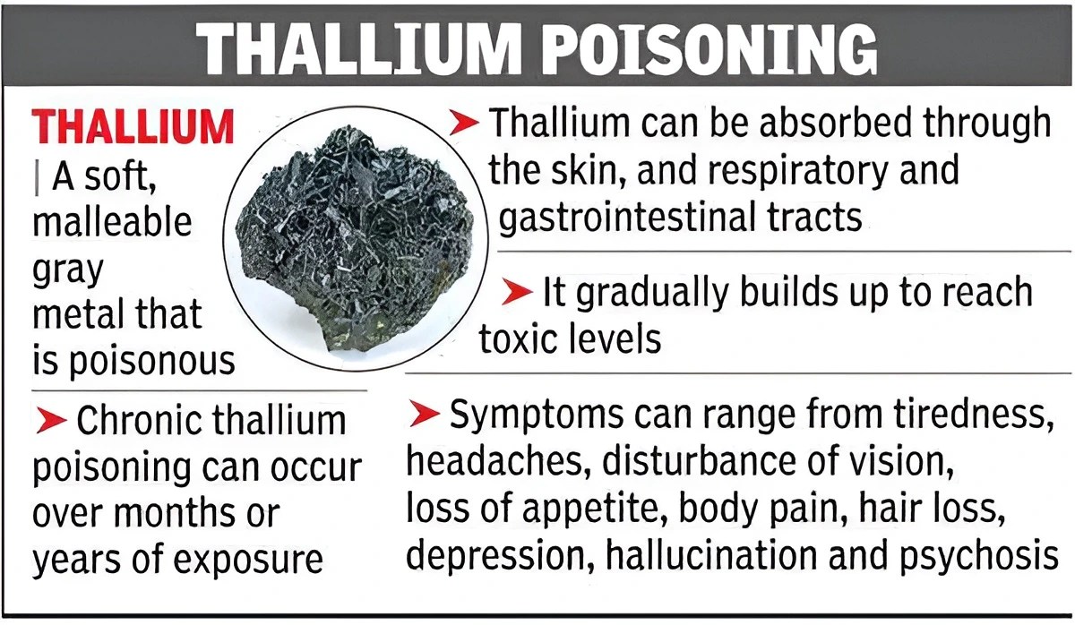 Rising Cases Of Thallium Poisoning A Silent And Deadly Murder Weapon