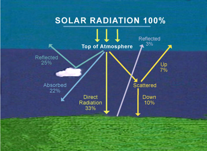 Solar Radiation Exploring Earth's Energy Secrets PWOnlyIAS