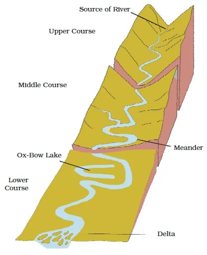 Himalayan Drainage System: Analysis Of Indus River And Its Tributaries