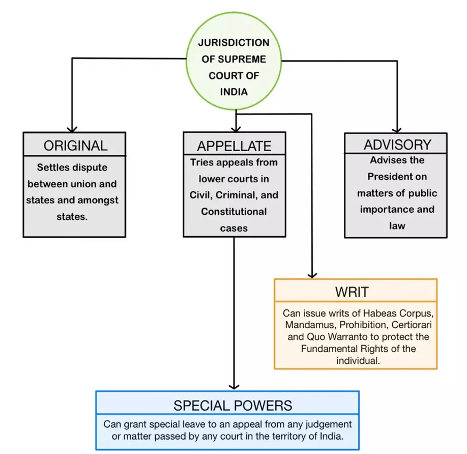 Supreme Court Of India Jurisdiction, Powers, & Constitutional Role