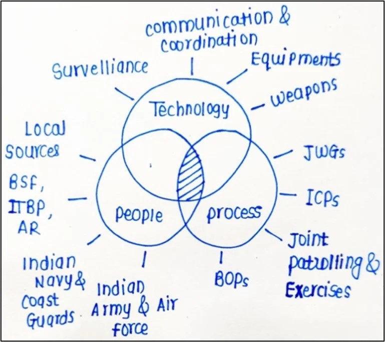 Border Management Is A Complex Task Due To Difficult Terrain And