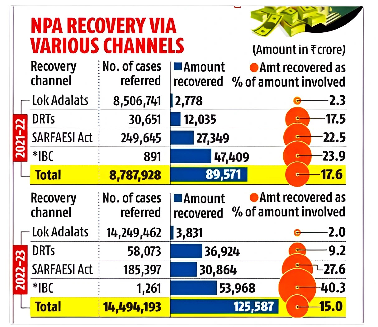 NPAs Amount Recovery Via Debt Recovery Tribunal Falls To 9.2 In FY23 PWOnlyIAS