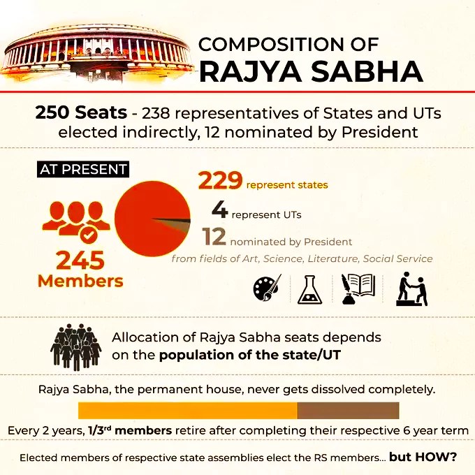 Rajya Sabha Election 2024 Voting Process, System, And Calculation