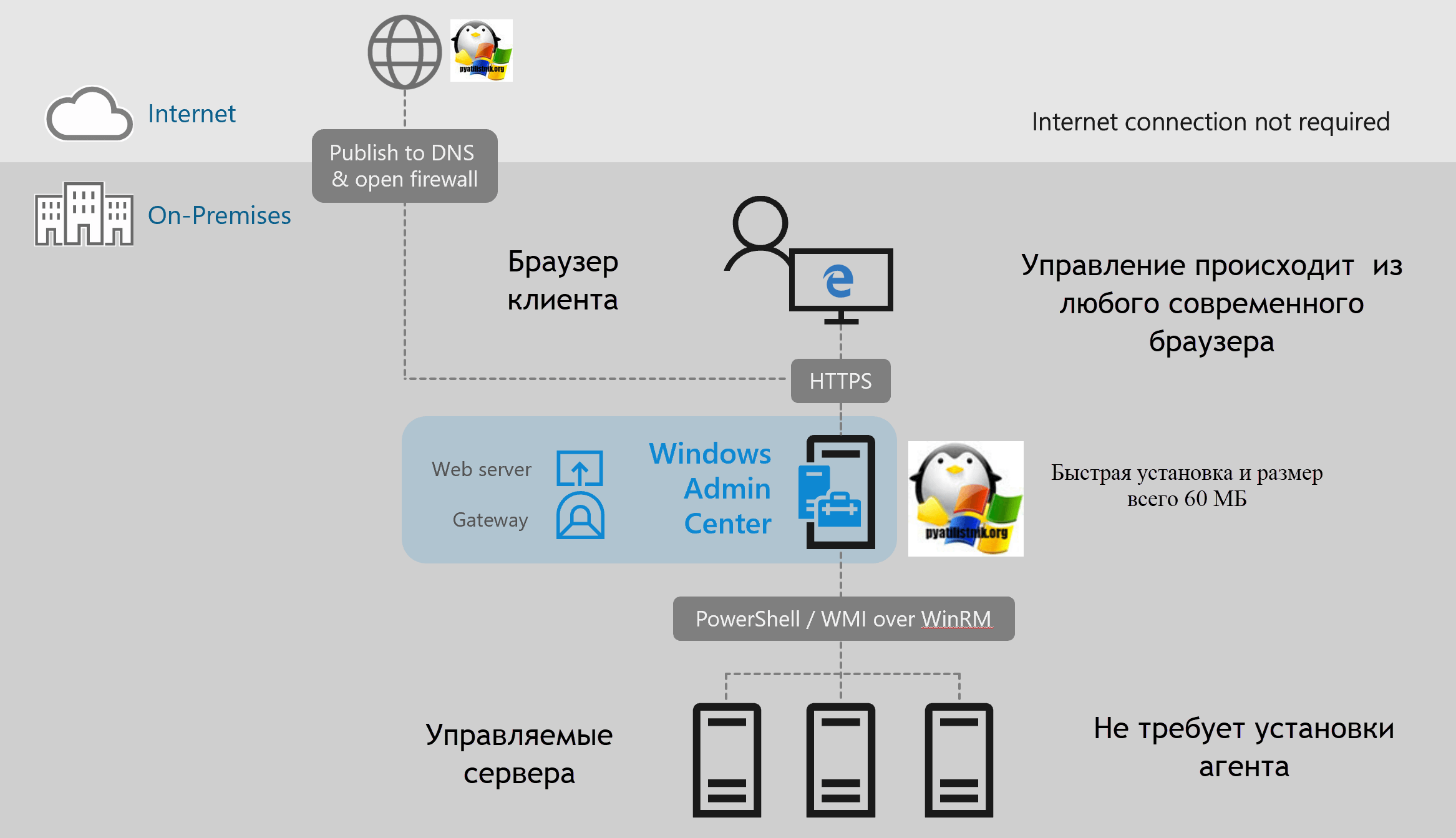 Windows admin center hyper v administrators