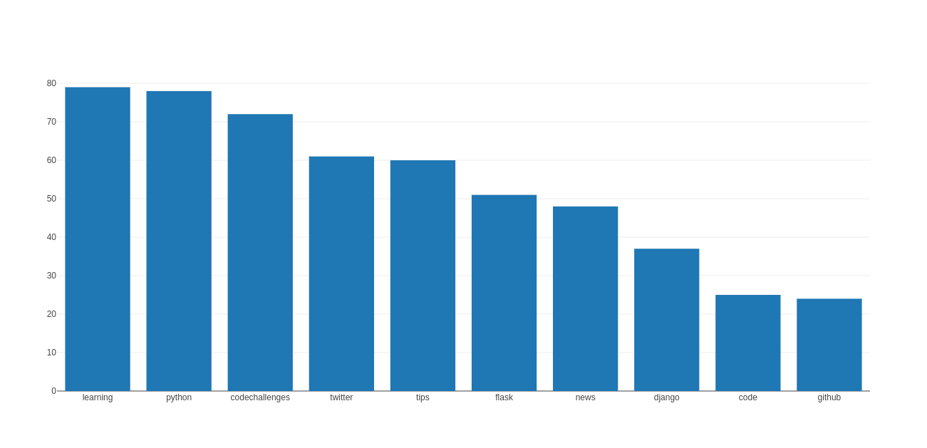 Using Feedparser, Difflib And Plotly To Analyze PyBites Blog Tags PyBites