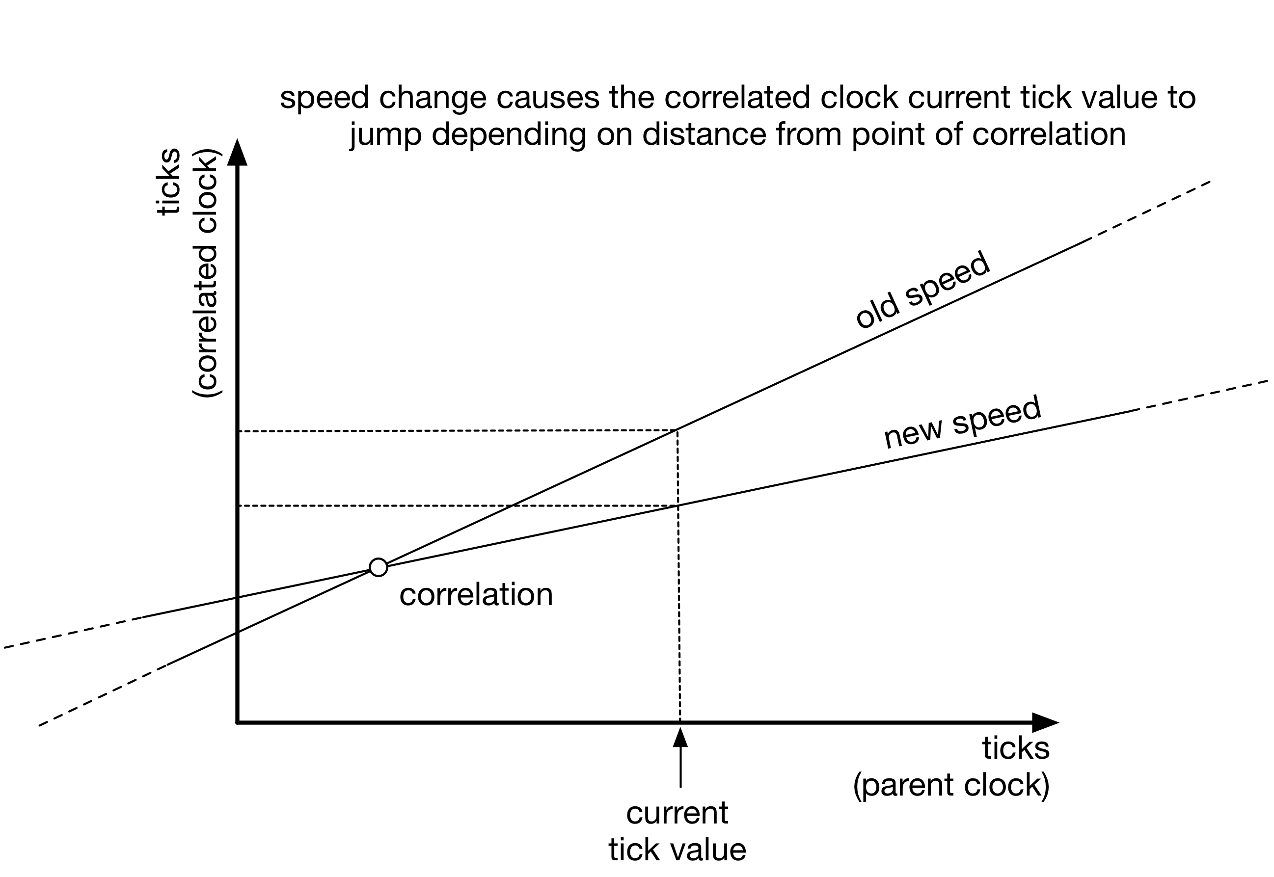 Synthesised clocks (dvbcss.clock) — pydvbcss 0.5.2latest documentation