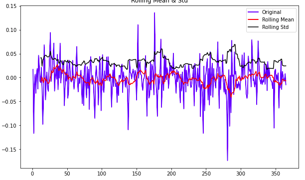 ARIMA Model for Non-stationary Time Series