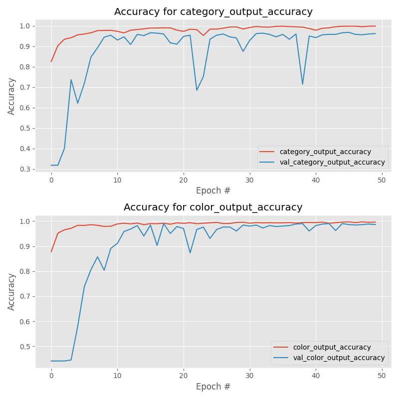 Keras Multiple outputs and multiple losses PyImageSearch