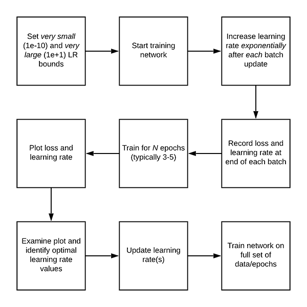 Keras Learning Rate Finder PyImageSearch