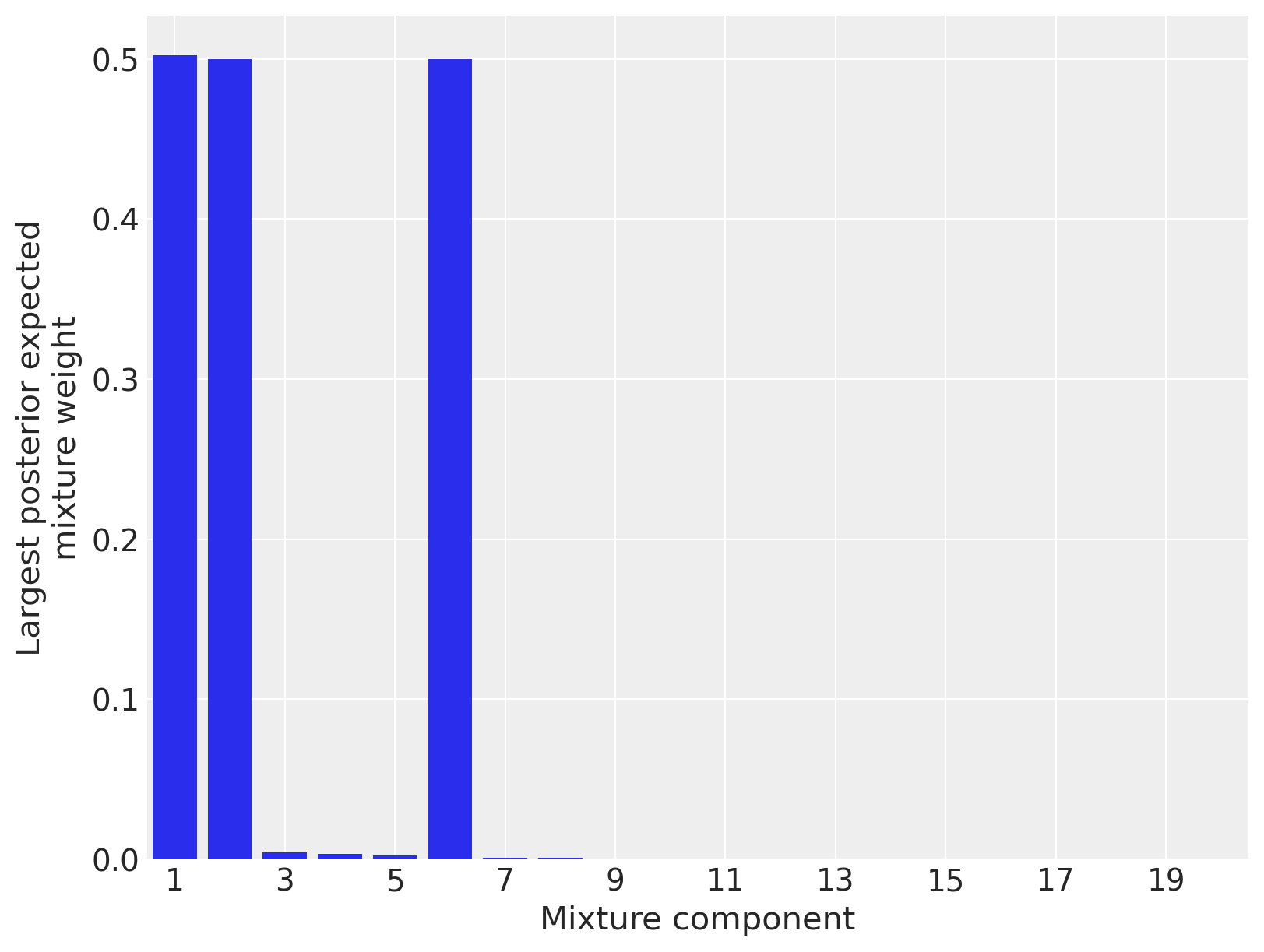 Dependent density regression — PyMC3 4.0 documentation