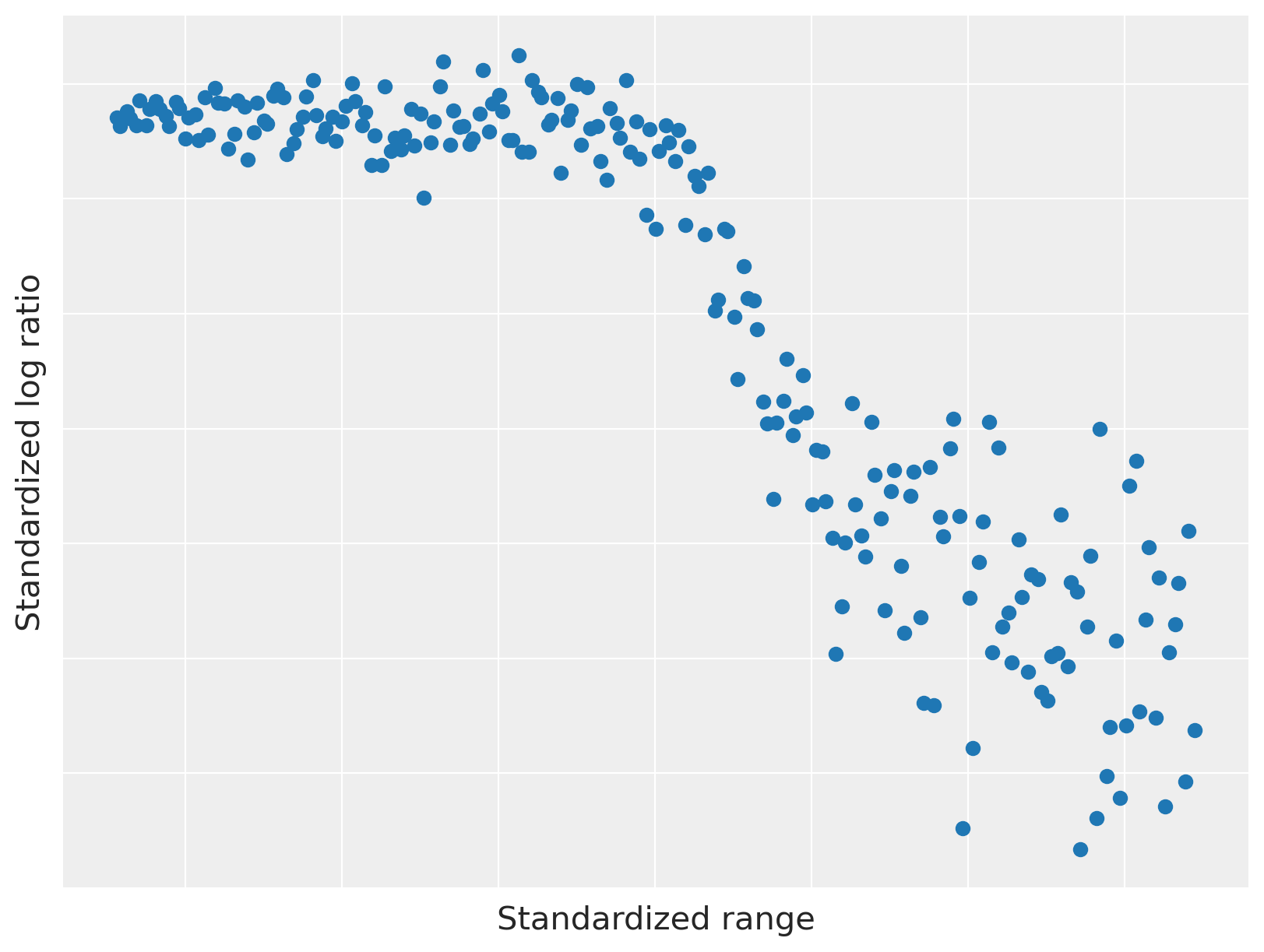 Dependent density regression — PyMC3 4.0 documentation