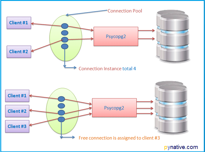 Psycopg2 Python PostgreSQL Connection Pooling with Examples