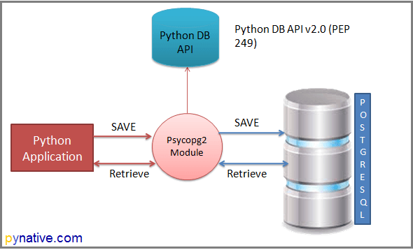 Python PostgreSQL Tutorial Using Psycopg2 [Complete Guide]