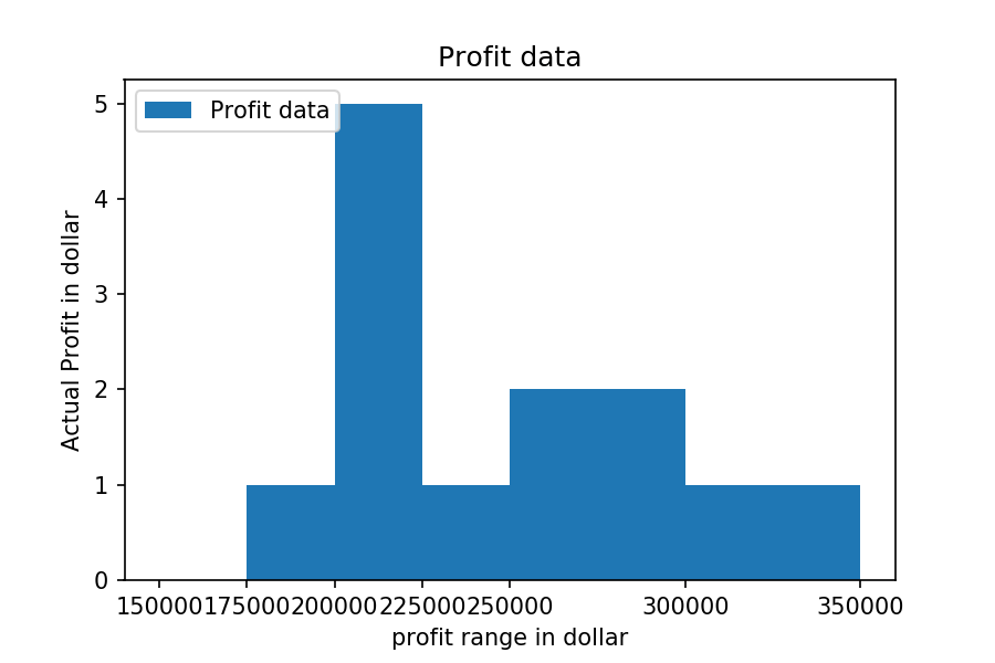 Python Matplotlib Exercise