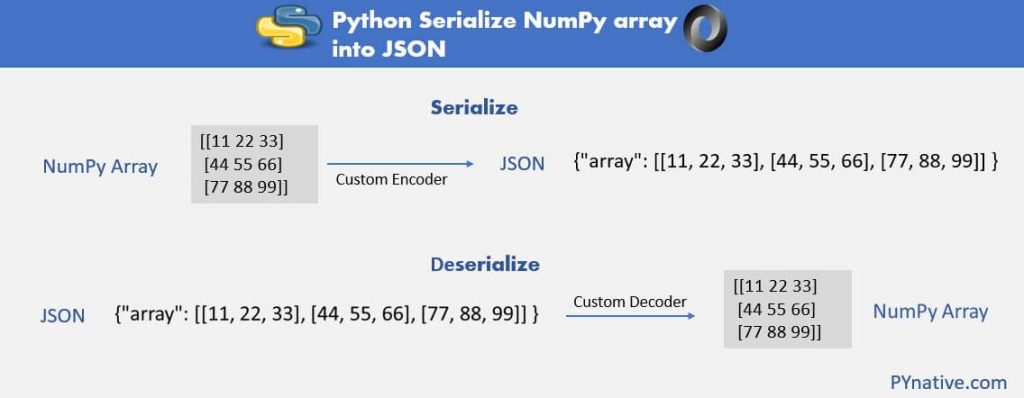 Python Serialize NumPy ndarray into JSON