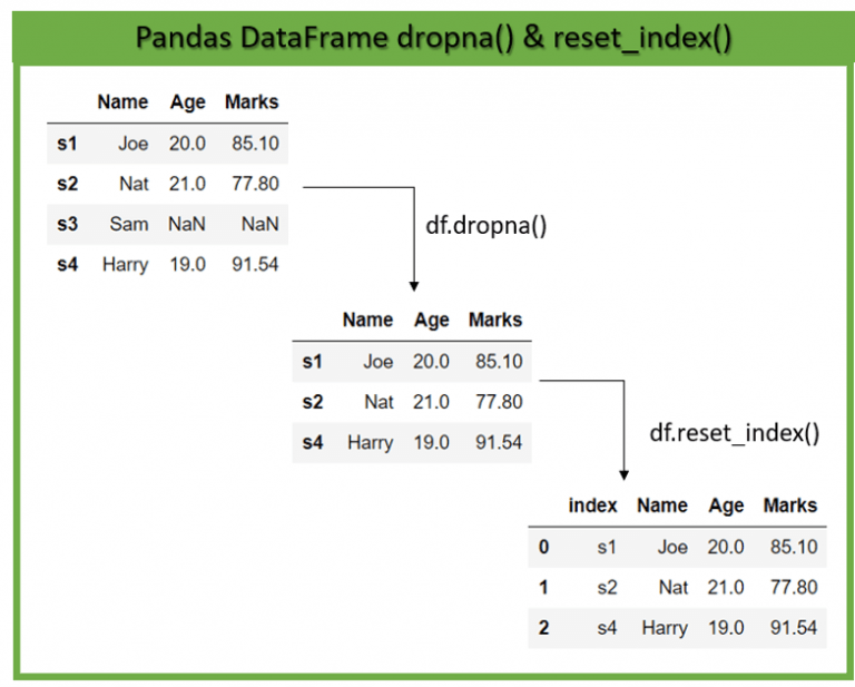 Reset index in pandas DataFrame